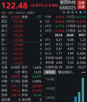 全年业绩预增超3倍容百科技一度涨超9%