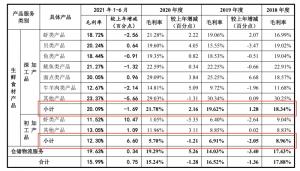 亚洲渔港更新招股书，大连多轮疫情致2020年业绩降幅超3成，2021年上