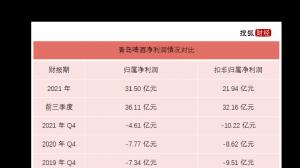 青岛啤酒2021年扣非净利润约21.94亿元，Q4净利润亏损面扩大至10