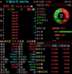 万亿“宁王”高调进军换电市场宁德时代连续三日现大宗交易