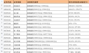 医药股的冰与火：新冠概念股一天蒸发346亿，8成药企预计盈利