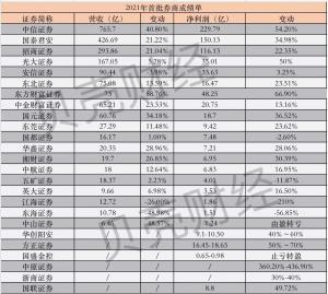 细览25家券商2021成绩单：中信证券夺魁四家券商业绩滑坡