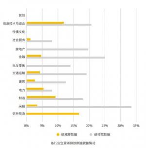 2021中国上市公司碳信息透明度报告发布碳排放数据披露不如预期