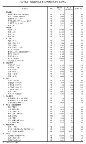 统计局：1月下旬13种产品价格下降生猪价格环比降1.4%