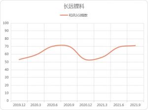 多家机构调研，净利预增超五倍！长远锂科产品供不应求，现金流待改善