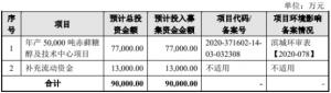 三元生物上市首日涨17%超募26亿元关联交易不规范