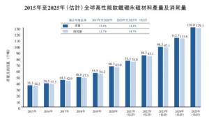 业绩亮眼、优势凸显行业龙头金力永磁即将开启“A+H”新时代