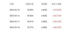 外资增持1104万股，机构评级“买入”！他们看中了海尔智家什么？