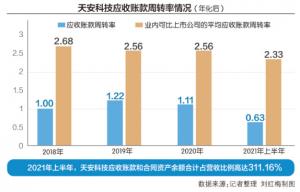 业绩下滑且数据“打架”天安科技冲刺创业板IPO