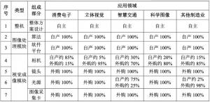 又一机器视觉公司拟登陆科创板热钱扎堆的赛道硬科技成色几何