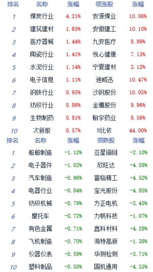 午评:创指低开低走跌0.98%煤炭板块涨幅居前