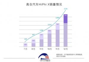 起底80万元国产电动车高合汽车靠什么让市场买单？
