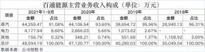 百通能源增收“不增利”拟IPO扩产仍押注“煤热电”方式