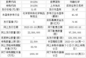 今日申购：华融化学、哈焊华通、何氏眼科