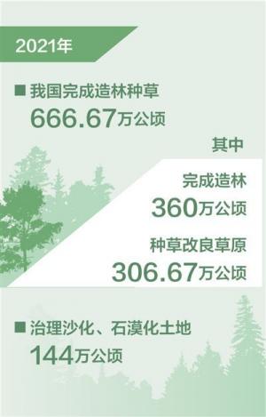 去年我国完成造林种草666.67万公顷新数据新看点