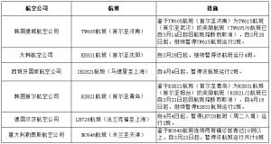 民航局对韩国德威航空公司等六个入境航班发出熔断指令