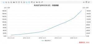 根据地业务红利兑现科大讯飞个册2021收入增长63%