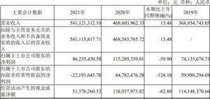 福昕软件2021扣非亏损IPO超募21.8亿元兴业证券保荐