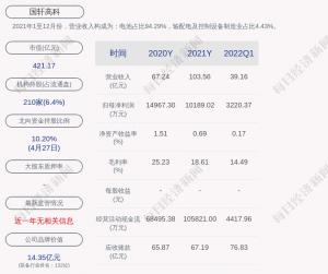 国轩高科：2022年第一季度净利润约3220万元同比下降32.79%