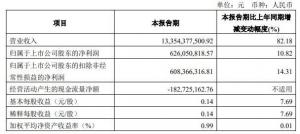金地集团一季度净利6亿现金流—1.8亿有息负债1254亿