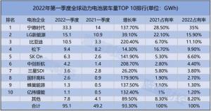一季度全球动力电池装机排行：中国企业飞速发展挤占日韩企业份额