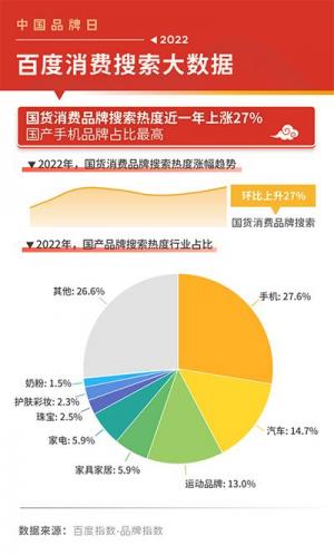 2022百度消费搜索大数据：国货品牌搜索热度上涨27%