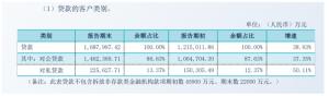 2021净利润增速超70%，温州民商银行营收结构仍较为单一