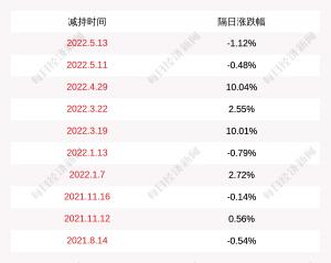 龙津药业：立兴实业有限公司减持公司股份约406万股