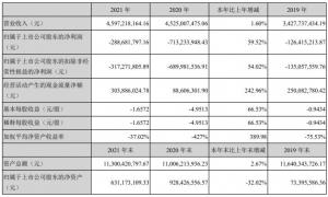 数据“打架”负债居高不下三文鱼龙头佳沃食品资金会断吗？
