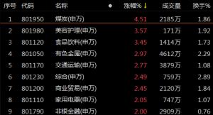 复盘111涨停股：农发种业尾盘封板横店东磁2板新华制药大跌超7%