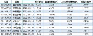 都回来了！中1签最多赚1.6万5月上市新股无一破发！