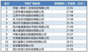 中国联通光缆集采结果出炉这些公司有望“连中三元”