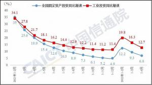 中国信通院：1-4月制造业投资增速较一季度放缓3.4个百分点