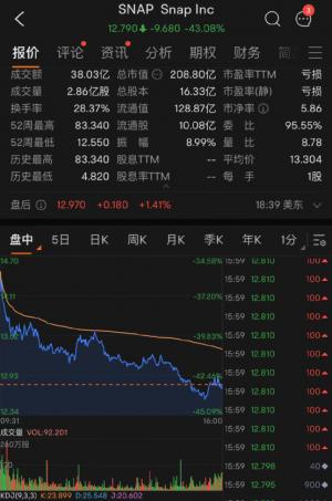 科技股暴跌巨头一夜狂泻43%!达里奥:现金是垃圾但股市更垃圾!