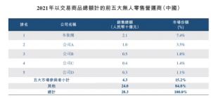 无人零售龙头友宝递表港交所：先发优势还能维持多久？