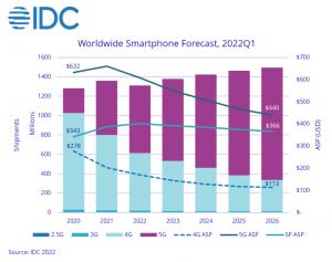 众多大厂已砍单！IDC：中国今年手机出货量料降11.5%下半年阻力有望减