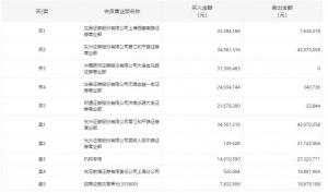 昨日“天地板”、今日“地天板”特力A遭机构出货1240万元