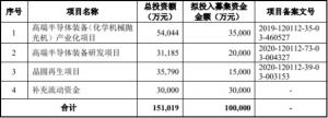 华海清科上市首日涨64%超募24.9亿关联交易占比较高
