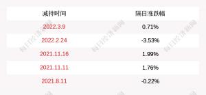 兆日科技：晁骏投资、魏恺言共减持公司股份约297万股