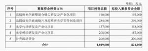 瑞声科技分拆诚瑞光学上市，募资82.1亿元超过净资产，三年累亏12.68