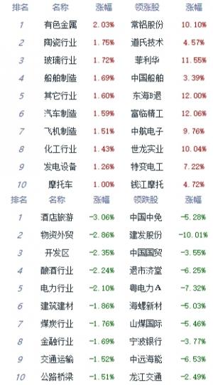 午评：A股三大指数低开低走沪指跌1.11%