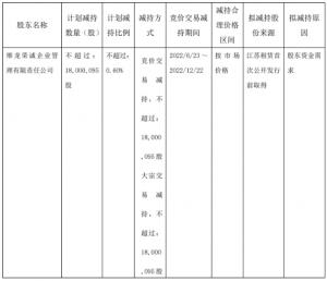 江苏租赁：股东堆龙荣诚拟清仓减持