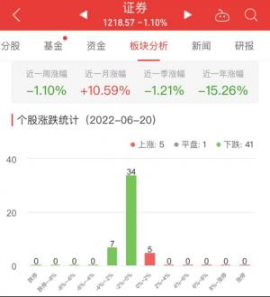 证券板块跌1.10%中银证券涨1.66%居首