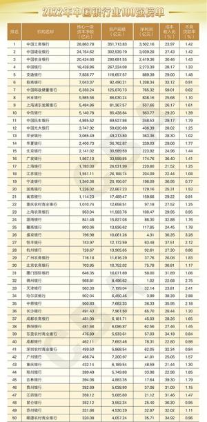 中国银行业协会发布2022年中国银行业100强榜单