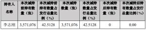 帝尔激光实控人李志刚清仓帝尔转债累计减持357万张