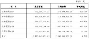 开源证券提交IPO申请2021年营收、净利双降