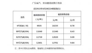 6月28日24时起油价下调