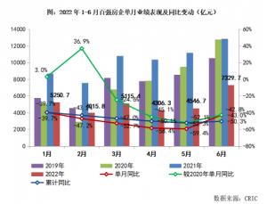 果然触底！卖房大增61%郁亮说对了？