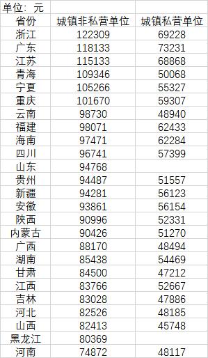 25省平均工资:浙江非私营单位超12万为何有人感觉“拖后腿”?