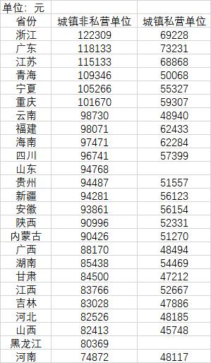 25省平均工资：浙江非私营单位超12万为何有人感觉“拖后腿”？